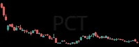 PCT daily chart