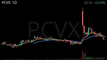 PCVX daily chart