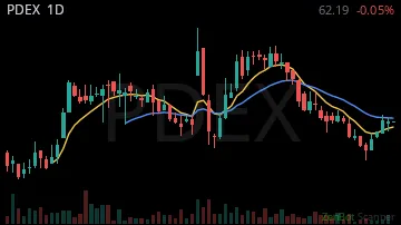 PDEX daily chart