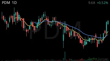 PDM daily chart