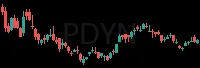 PDYN daily chart