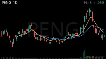 PENG daily chart