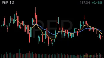 PEP daily chart
