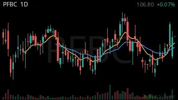 PFBC daily chart