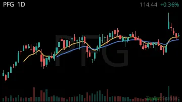 PFG daily chart