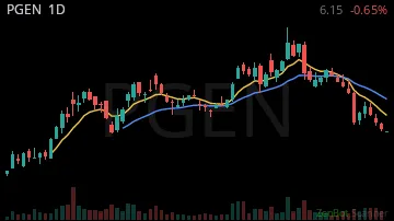 PGEN daily chart