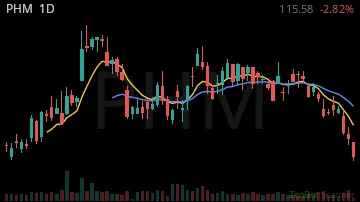 PHM daily chart