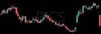 PICS daily chart