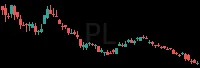 PL daily chart