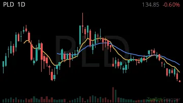 PLD daily chart