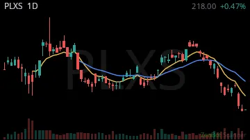 PLXS daily chart