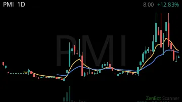 PMI daily chart