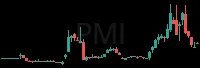 PMI daily chart