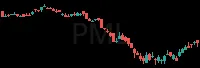 PML daily chart