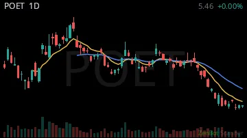 POET daily chart