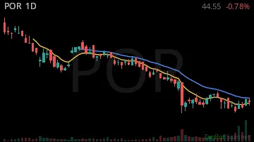 POR daily chart