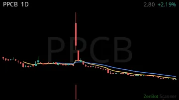 PPCB daily chart