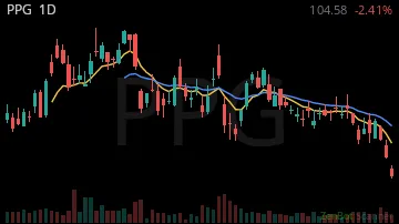 PPG daily chart