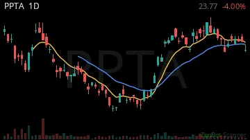 PPTA daily chart
