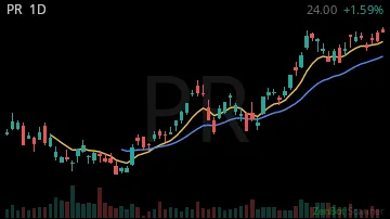 PR daily chart