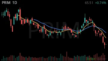 PRIM daily chart
