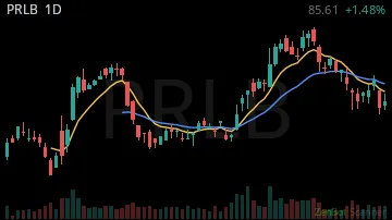 PRLB daily chart