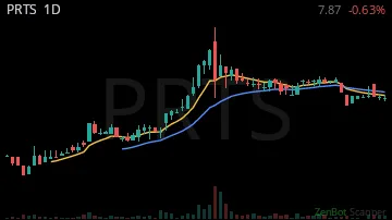 PRTS daily chart