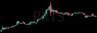 PRTS daily chart