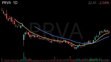 PRVA daily chart