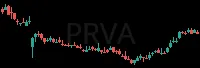 PRVA daily chart