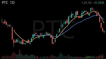 PTC daily chart