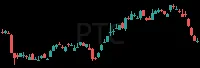 PTC daily chart