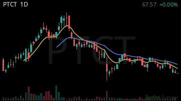 PTCT daily chart