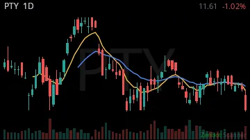 PTY daily chart
