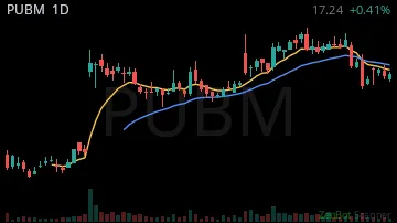 PUBM daily chart