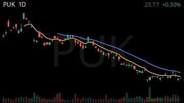PUK daily chart