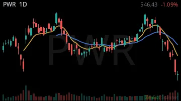 PWR daily chart