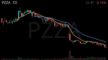 PZZA daily chart