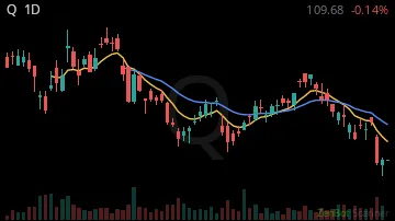 Q daily chart