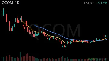 QCOM daily chart