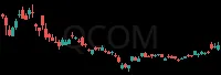 QCOM daily chart