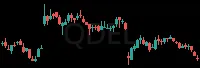 QDEL daily chart