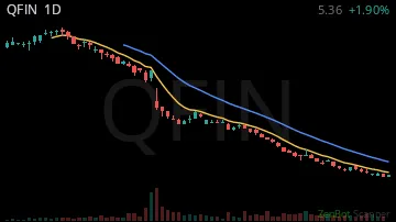 QFIN daily chart