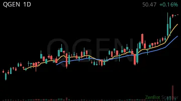 QGEN daily chart