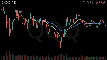 QQQ daily chart