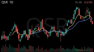 QSR daily chart