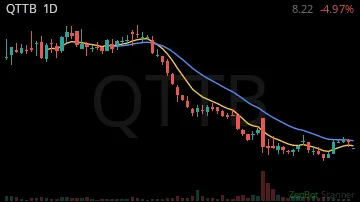 QTTB daily chart