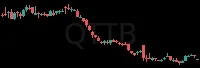 QTTB daily chart
