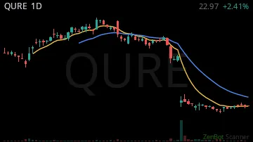 QURE daily chart