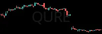 QURE daily chart
